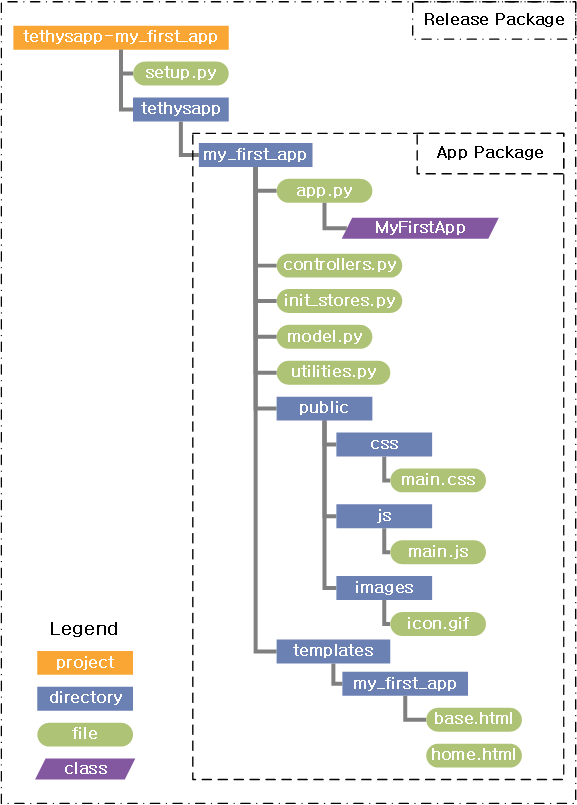 diagram of a Tethys app project for an app named my_first_app