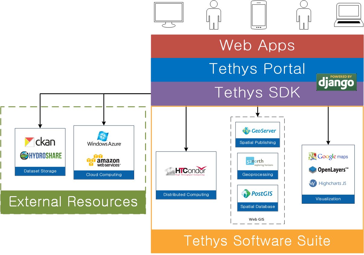 _images/tethys_platform_diagram.png